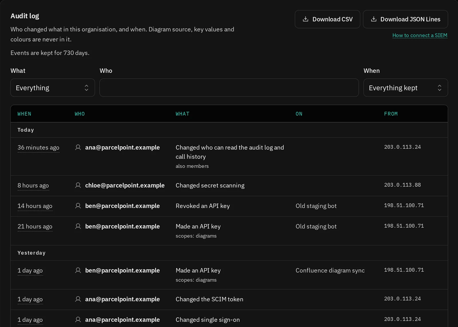 The audit log: key changes, a secret scanning change and a SCIM token change, each with who made it and the network it came from.