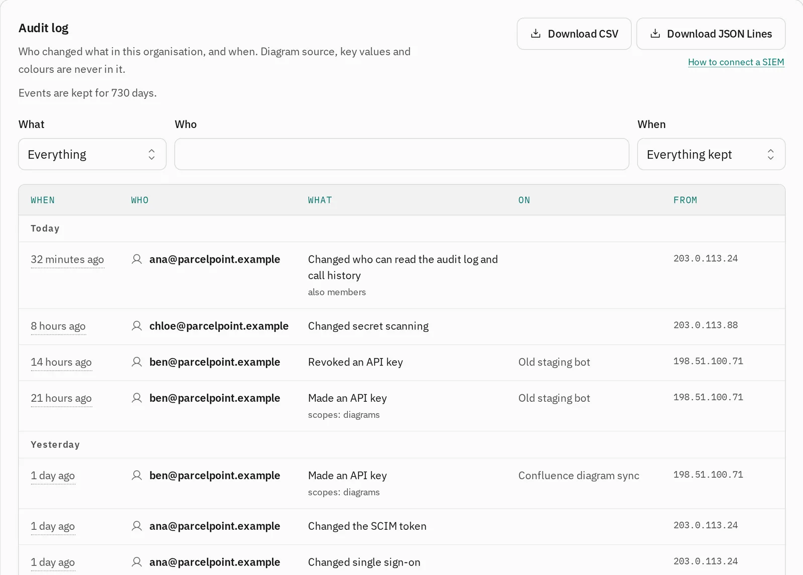 The audit log: key changes, a secret scanning change and a SCIM token change, each with who made it and the network it came from.